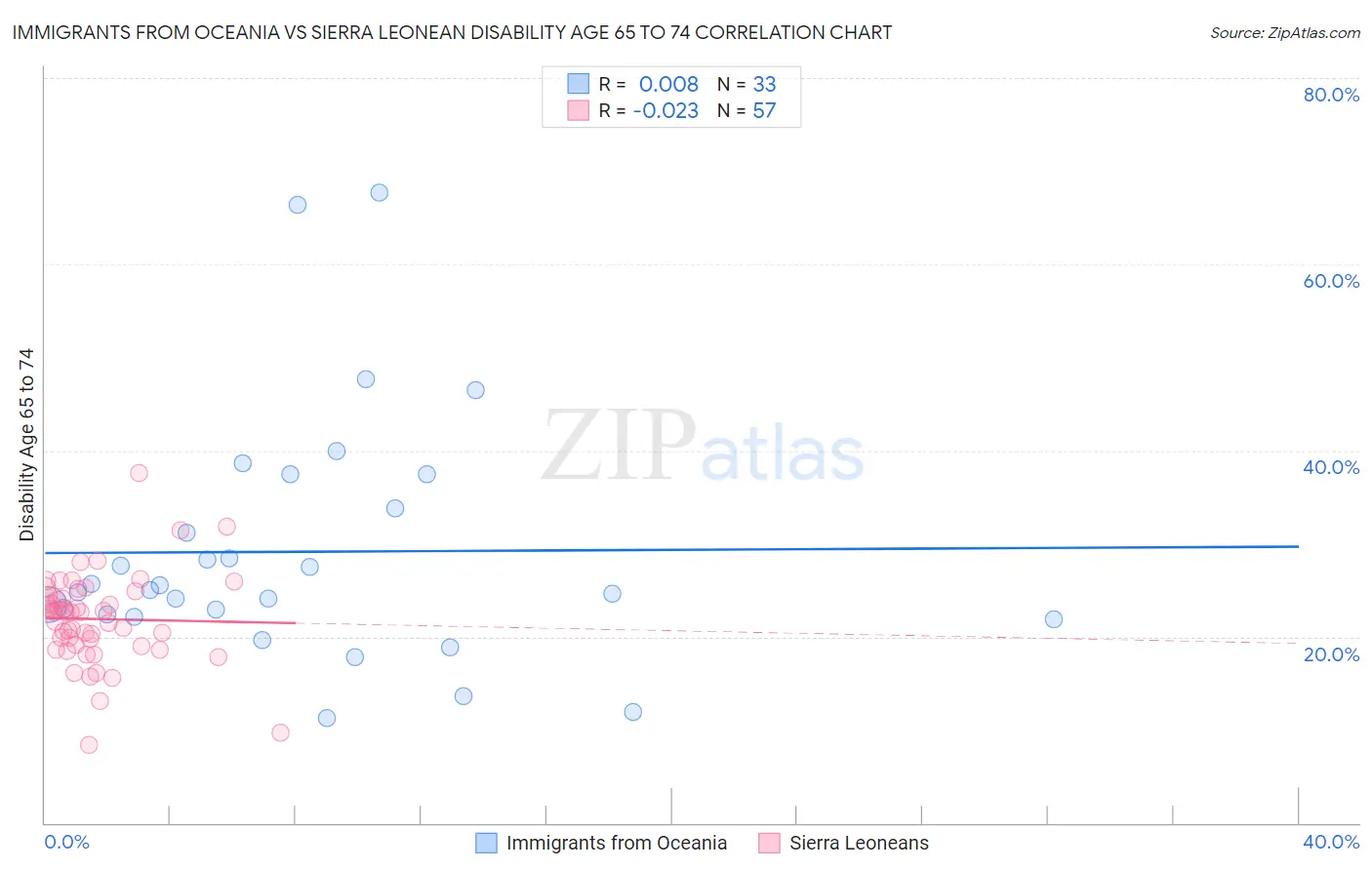 Immigrants from Oceania vs Sierra Leonean Disability Age 65 to 74