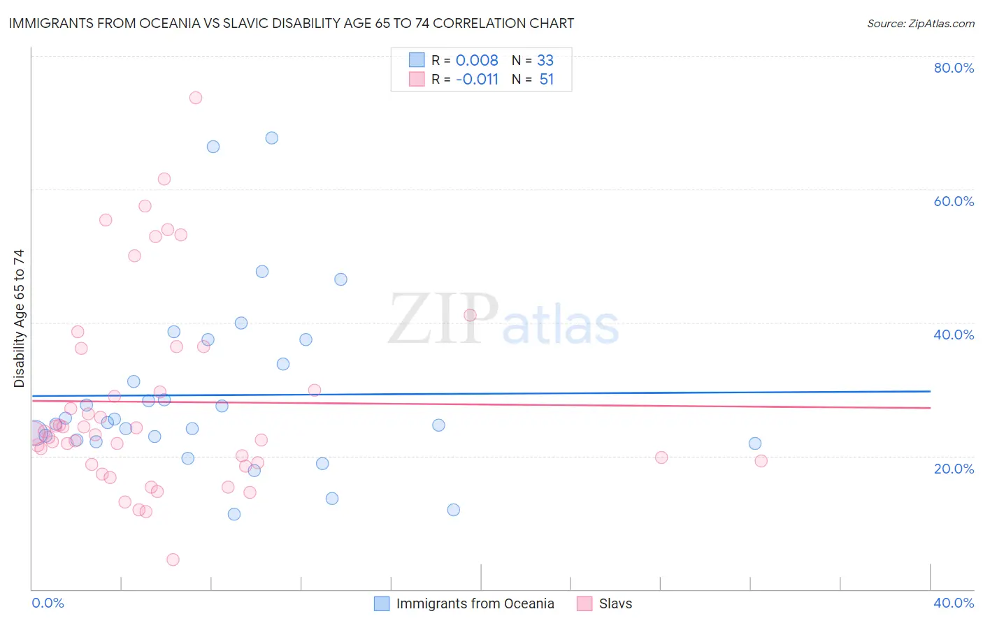 Immigrants from Oceania vs Slavic Disability Age 65 to 74