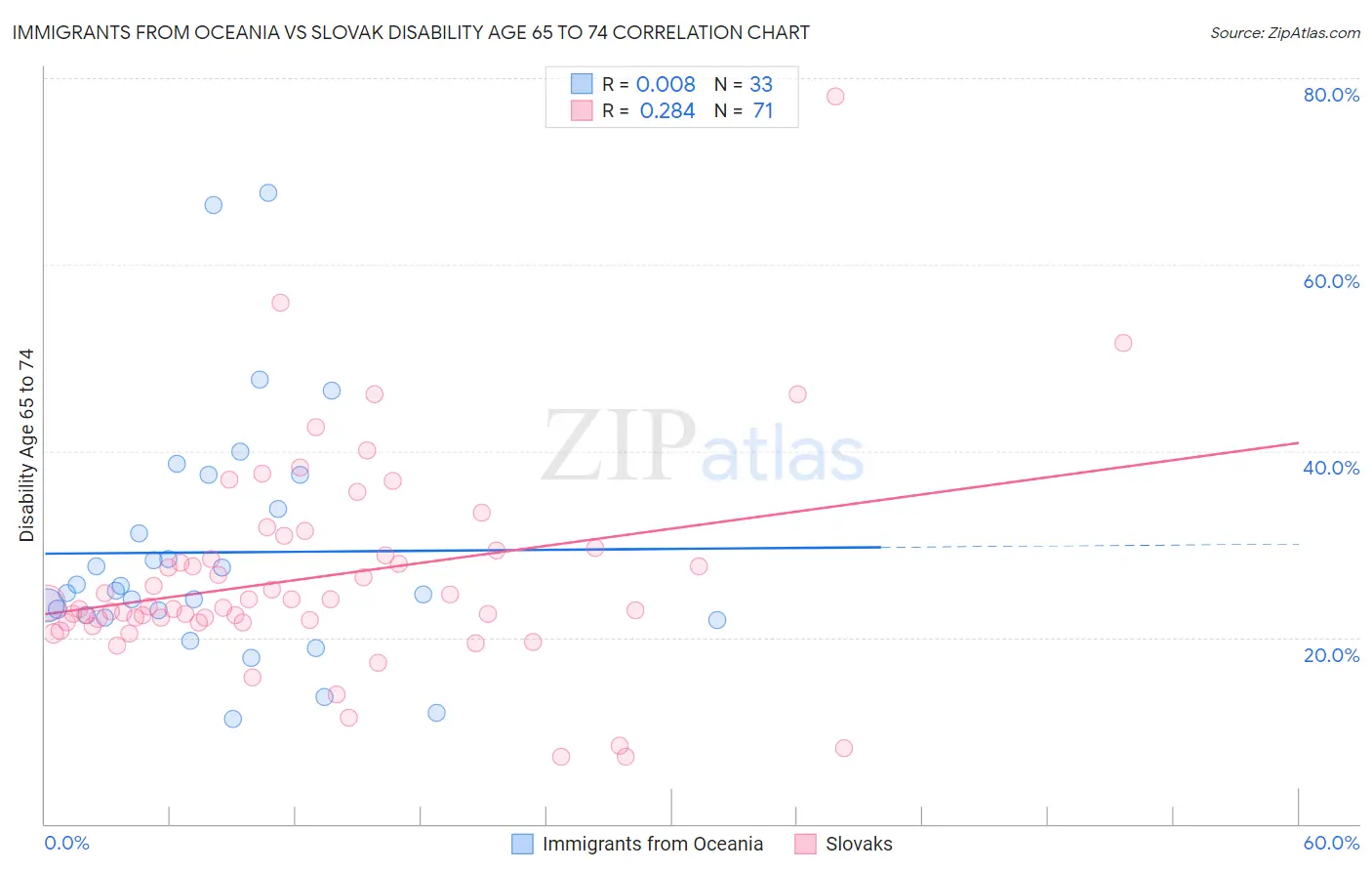 Immigrants from Oceania vs Slovak Disability Age 65 to 74