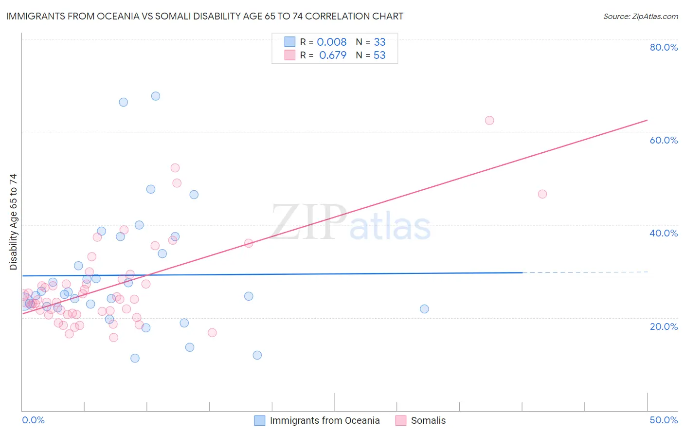 Immigrants from Oceania vs Somali Disability Age 65 to 74