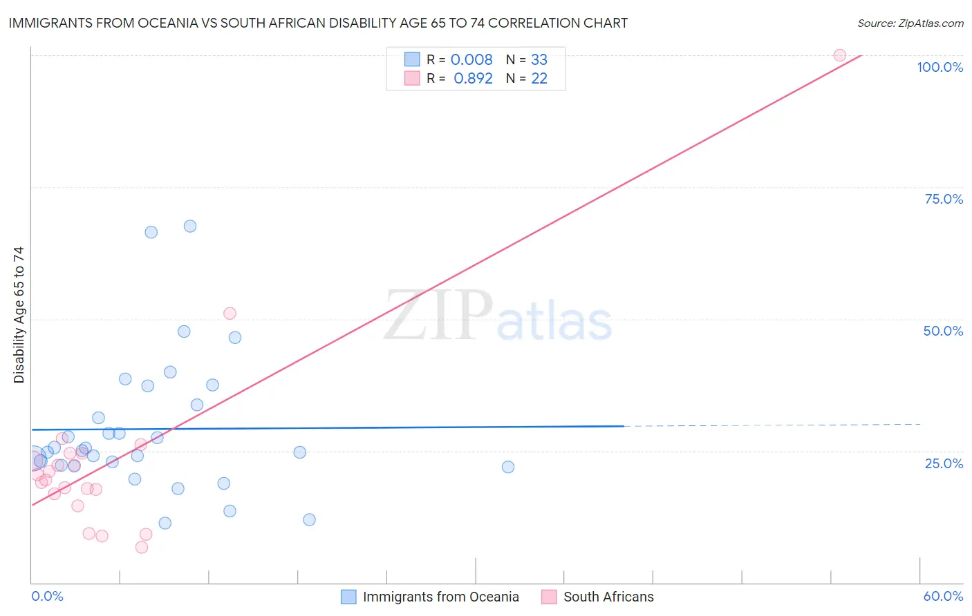 Immigrants from Oceania vs South African Disability Age 65 to 74