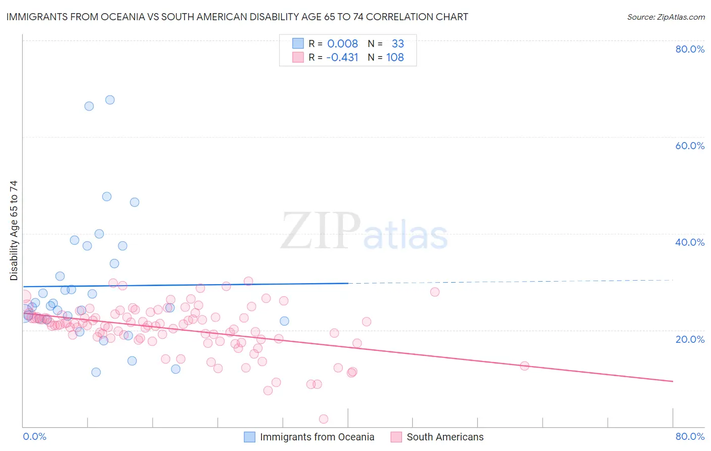 Immigrants from Oceania vs South American Disability Age 65 to 74