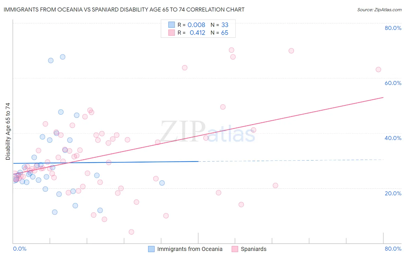 Immigrants from Oceania vs Spaniard Disability Age 65 to 74