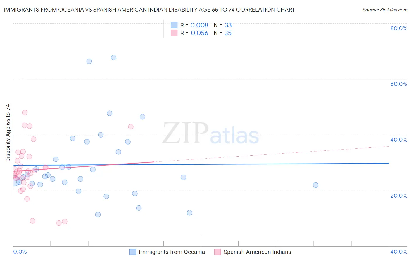 Immigrants from Oceania vs Spanish American Indian Disability Age 65 to 74