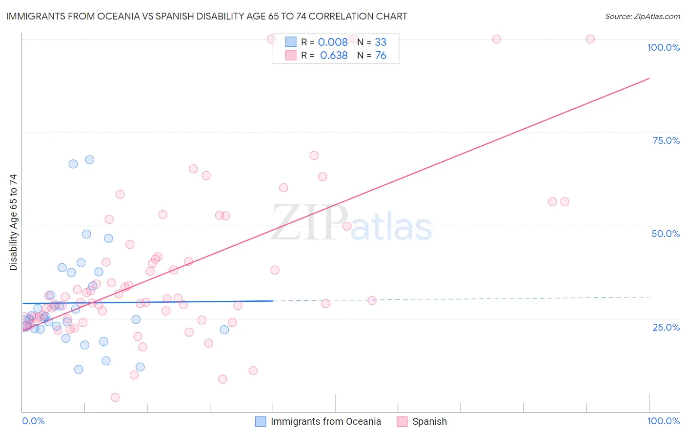 Immigrants from Oceania vs Spanish Disability Age 65 to 74