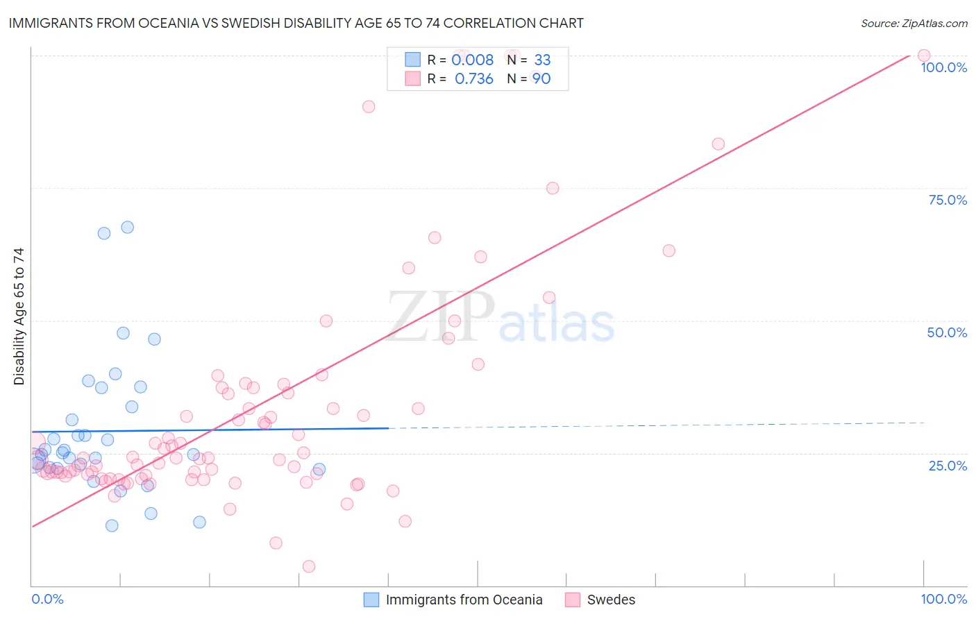 Immigrants from Oceania vs Swedish Disability Age 65 to 74