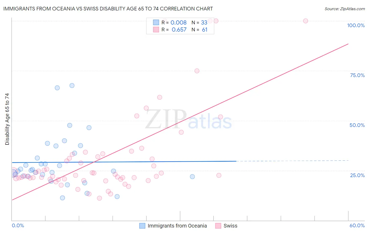 Immigrants from Oceania vs Swiss Disability Age 65 to 74