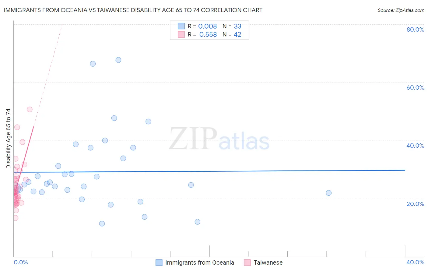 Immigrants from Oceania vs Taiwanese Disability Age 65 to 74