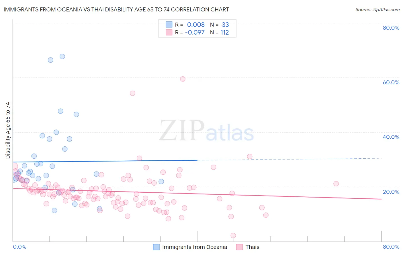 Immigrants from Oceania vs Thai Disability Age 65 to 74