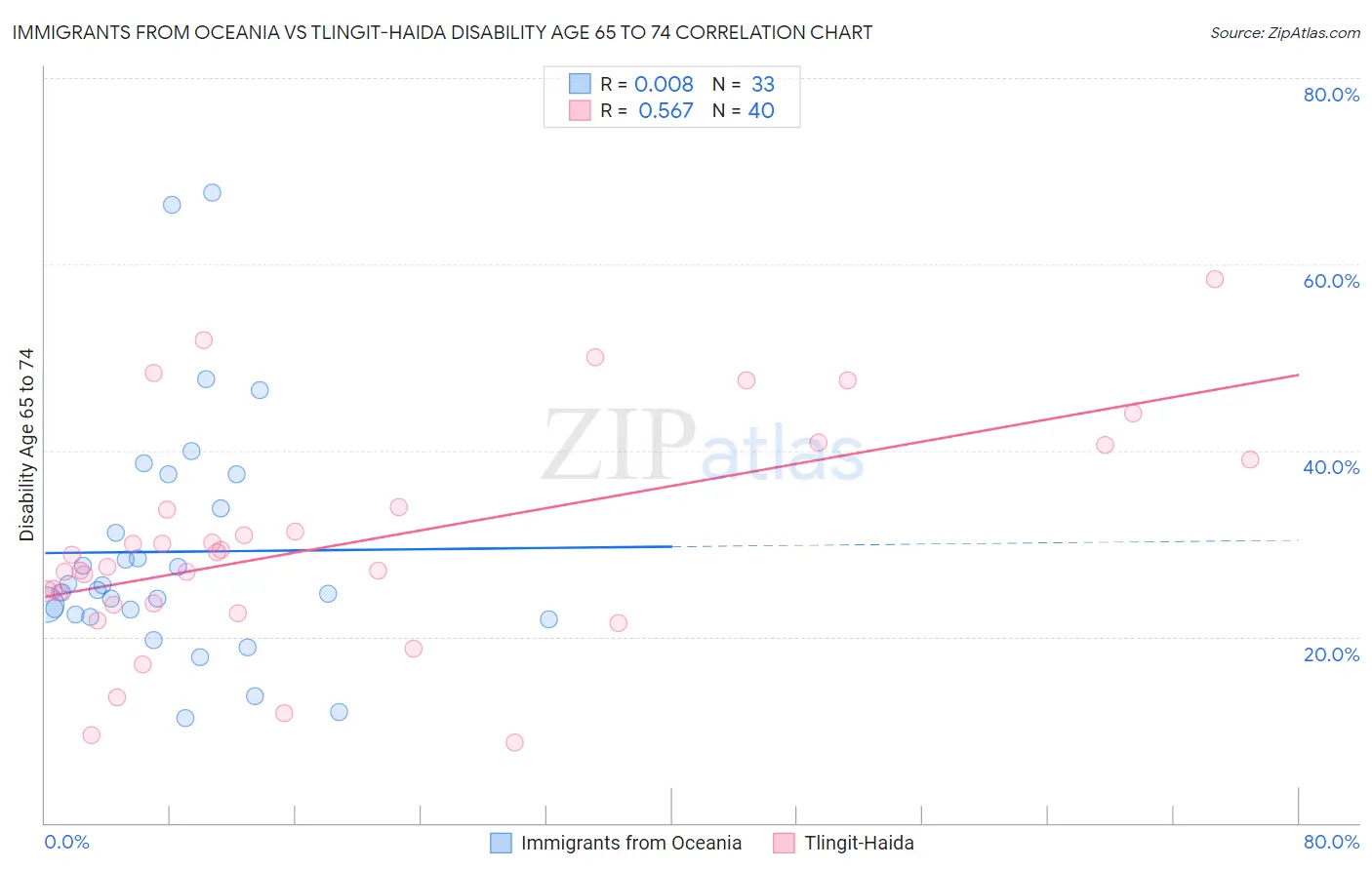 Immigrants from Oceania vs Tlingit-Haida Disability Age 65 to 74