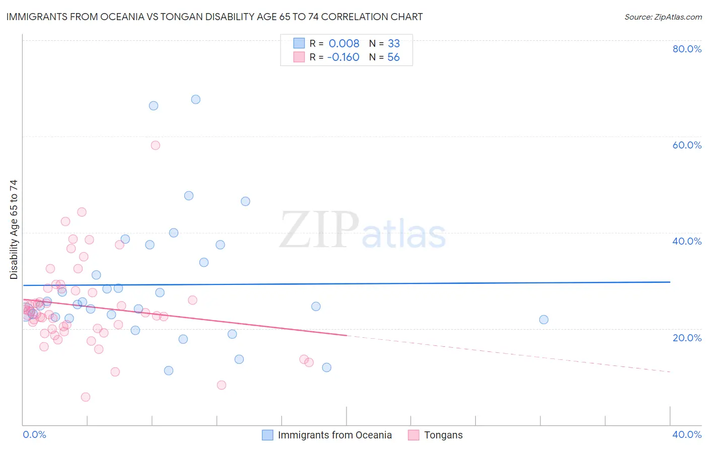 Immigrants from Oceania vs Tongan Disability Age 65 to 74