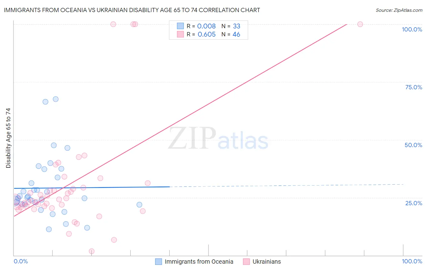 Immigrants from Oceania vs Ukrainian Disability Age 65 to 74