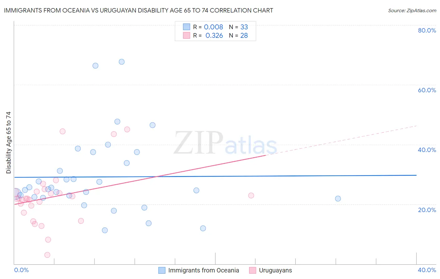 Immigrants from Oceania vs Uruguayan Disability Age 65 to 74