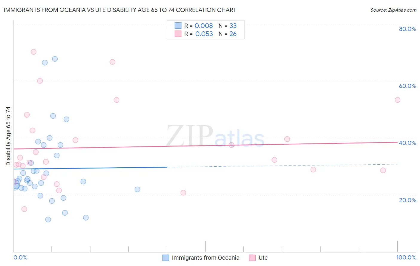 Immigrants from Oceania vs Ute Disability Age 65 to 74