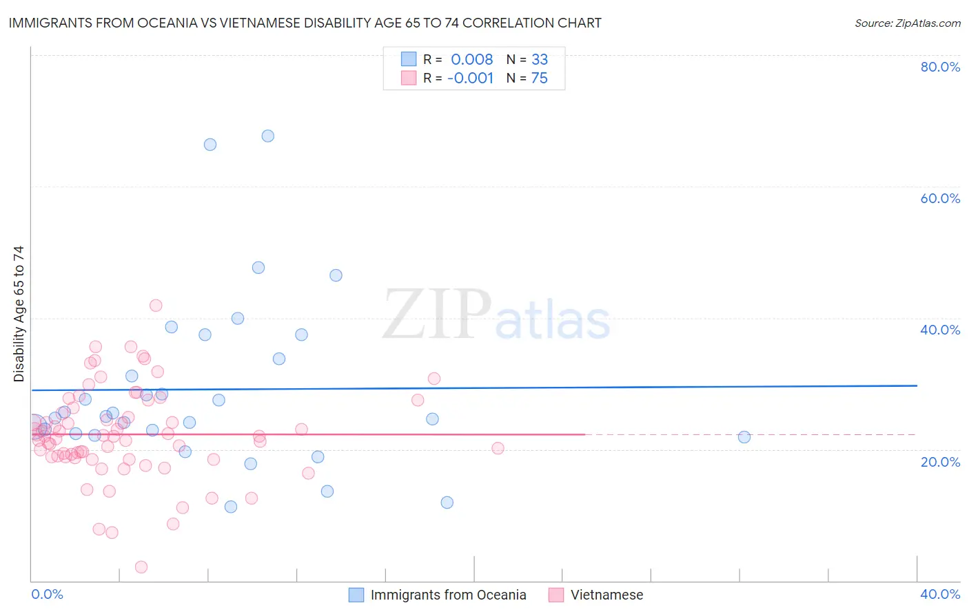 Immigrants from Oceania vs Vietnamese Disability Age 65 to 74