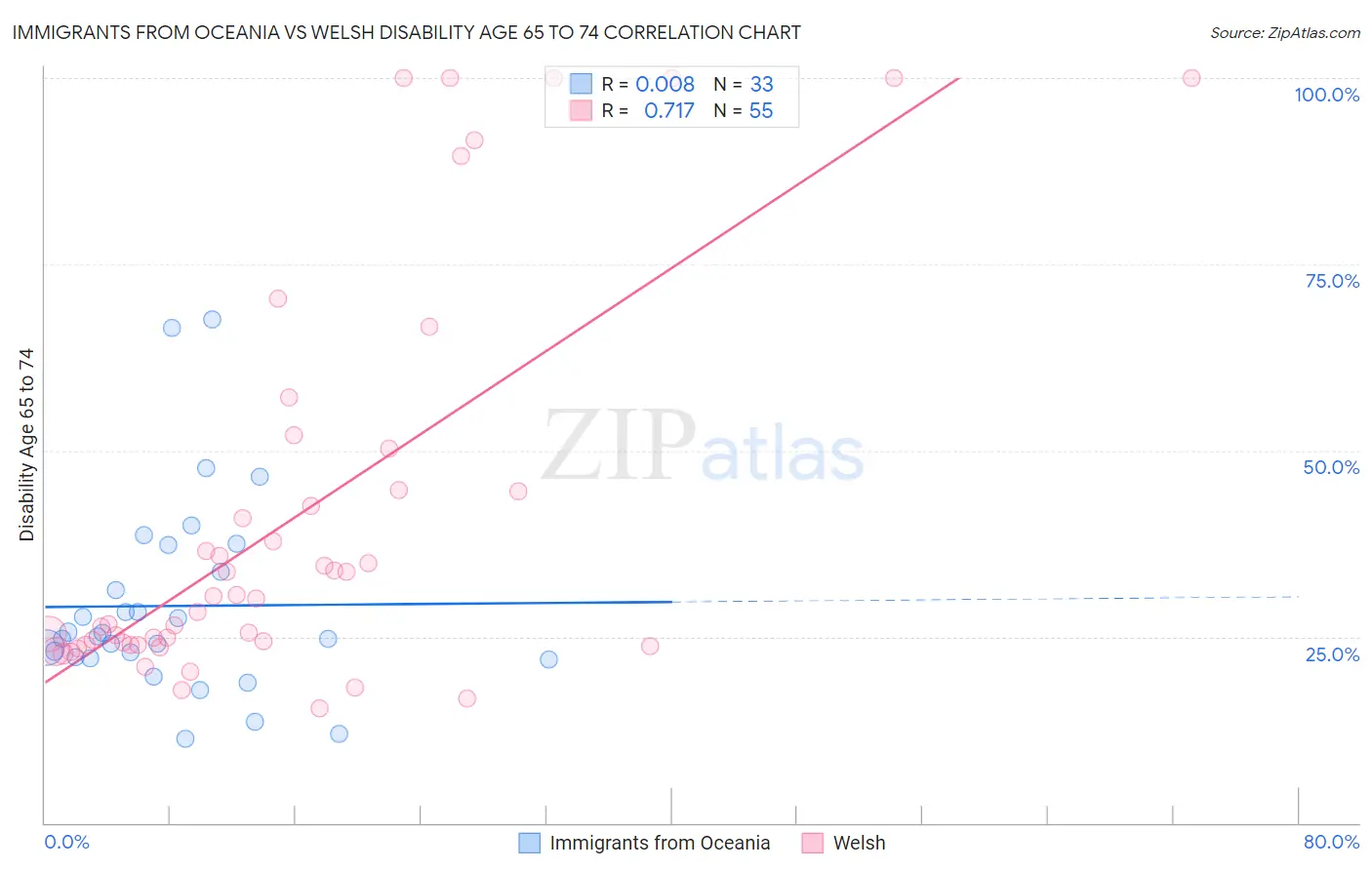 Immigrants from Oceania vs Welsh Disability Age 65 to 74