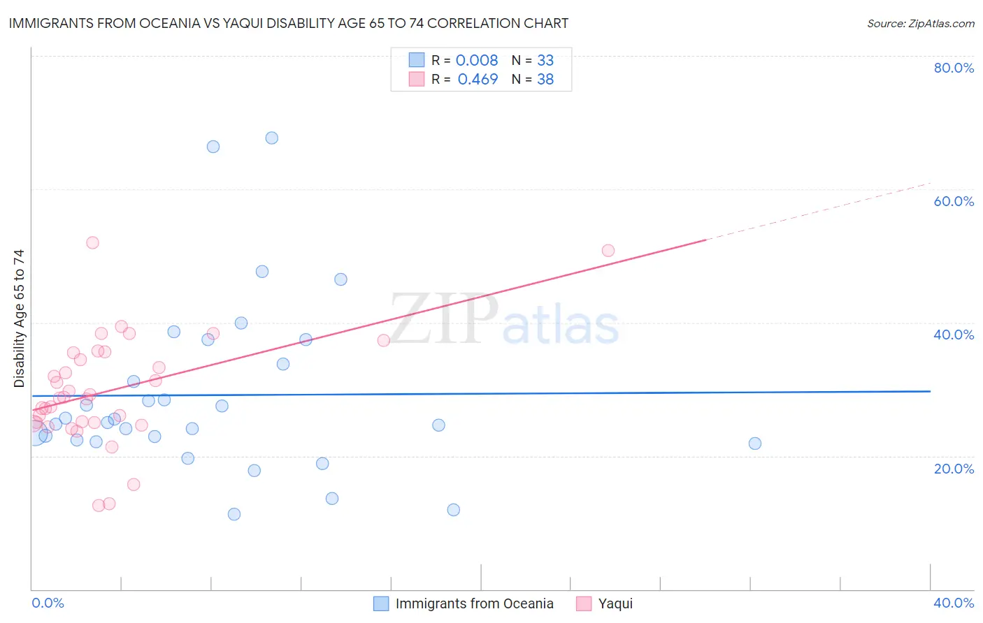 Immigrants from Oceania vs Yaqui Disability Age 65 to 74