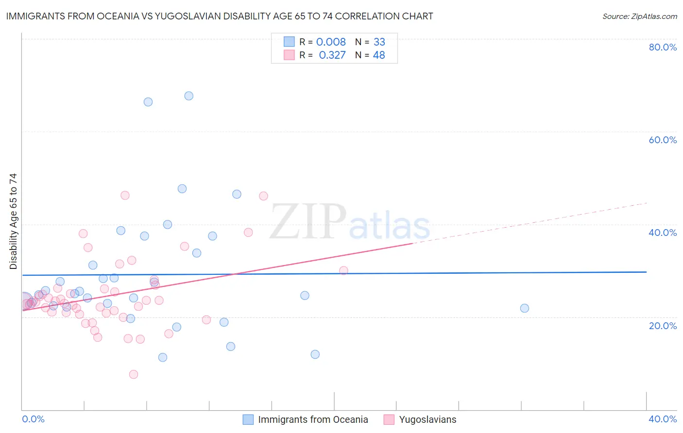 Immigrants from Oceania vs Yugoslavian Disability Age 65 to 74