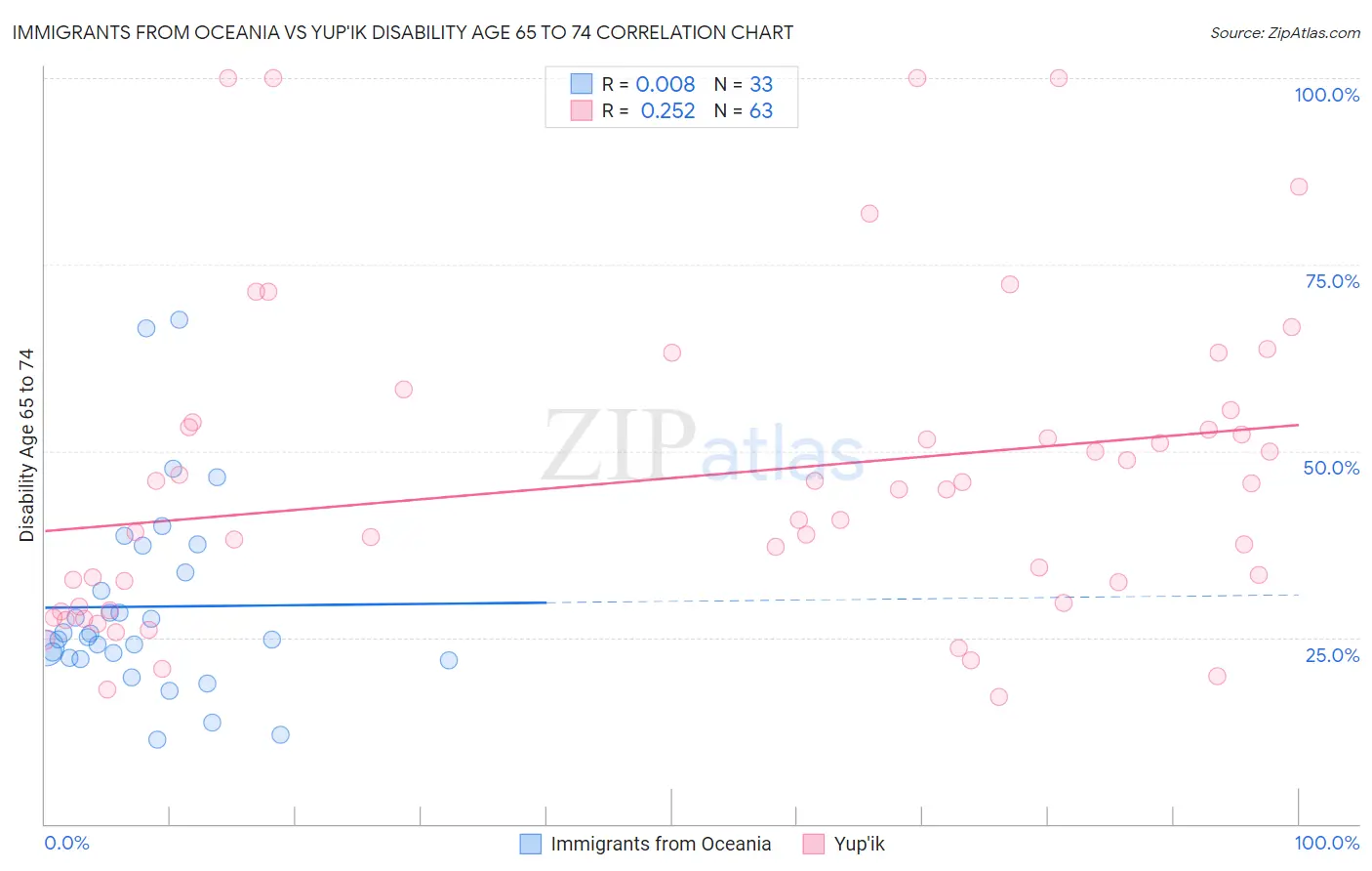 Immigrants from Oceania vs Yup'ik Disability Age 65 to 74