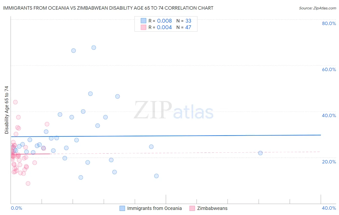 Immigrants from Oceania vs Zimbabwean Disability Age 65 to 74
