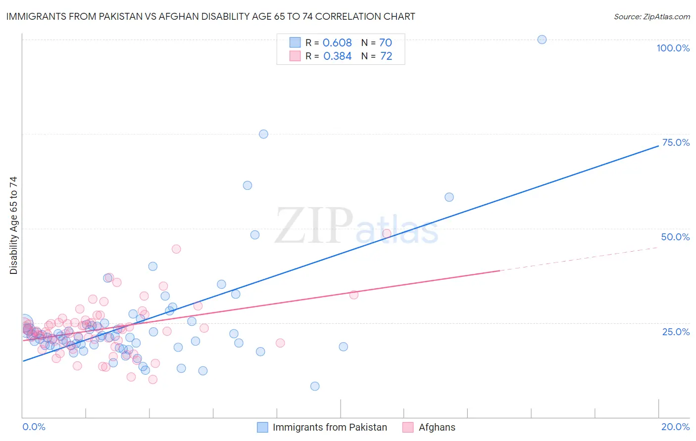 Immigrants from Pakistan vs Afghan Disability Age 65 to 74