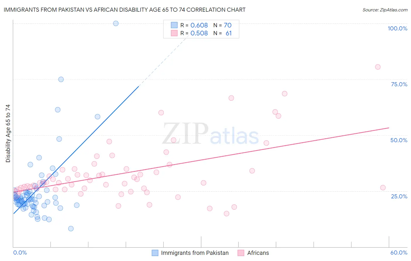 Immigrants from Pakistan vs African Disability Age 65 to 74