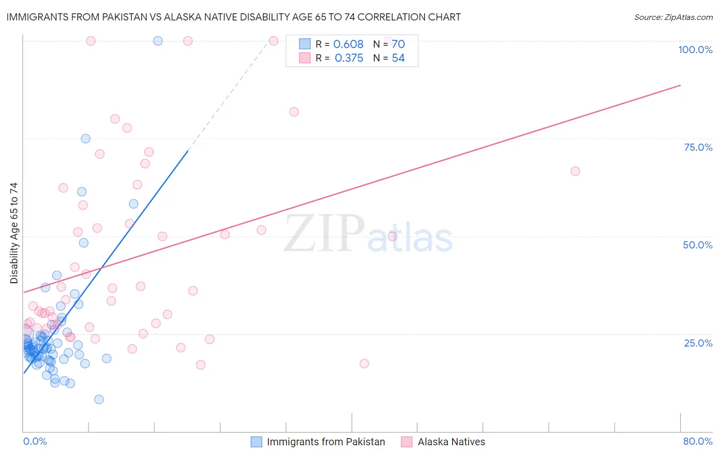 Immigrants from Pakistan vs Alaska Native Disability Age 65 to 74
