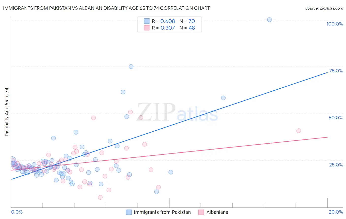 Immigrants from Pakistan vs Albanian Disability Age 65 to 74