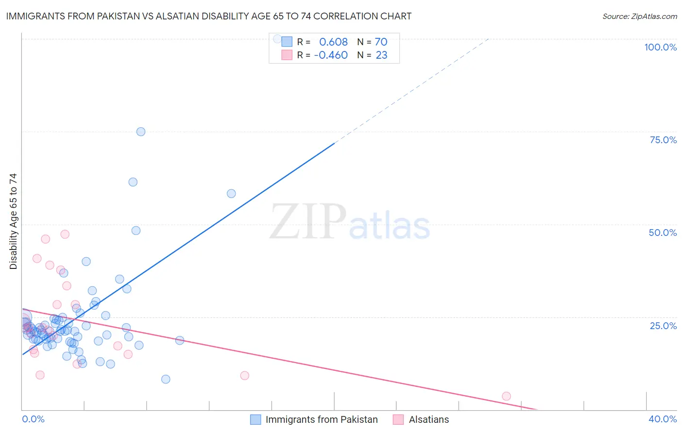 Immigrants from Pakistan vs Alsatian Disability Age 65 to 74