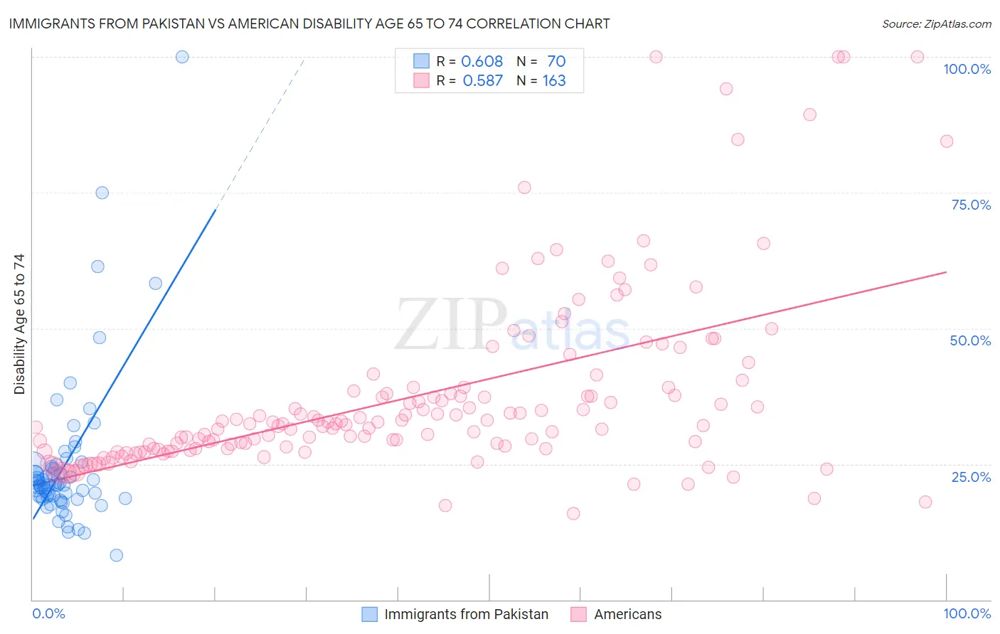 Immigrants from Pakistan vs American Disability Age 65 to 74