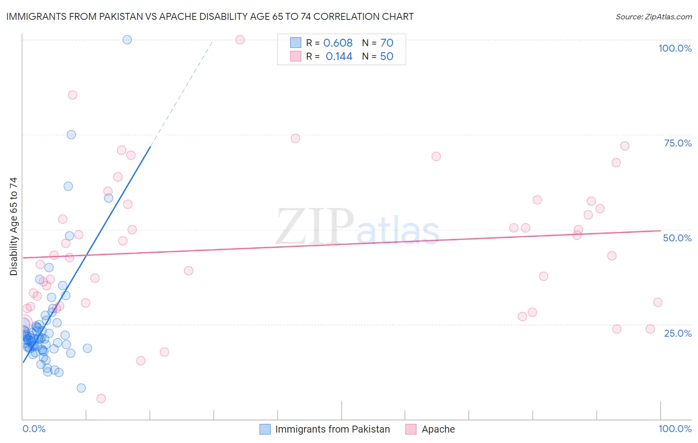 Immigrants from Pakistan vs Apache Disability Age 65 to 74