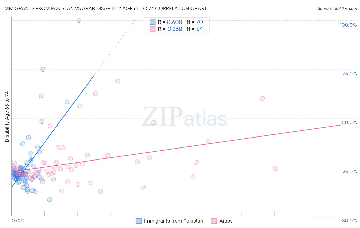 Immigrants from Pakistan vs Arab Disability Age 65 to 74