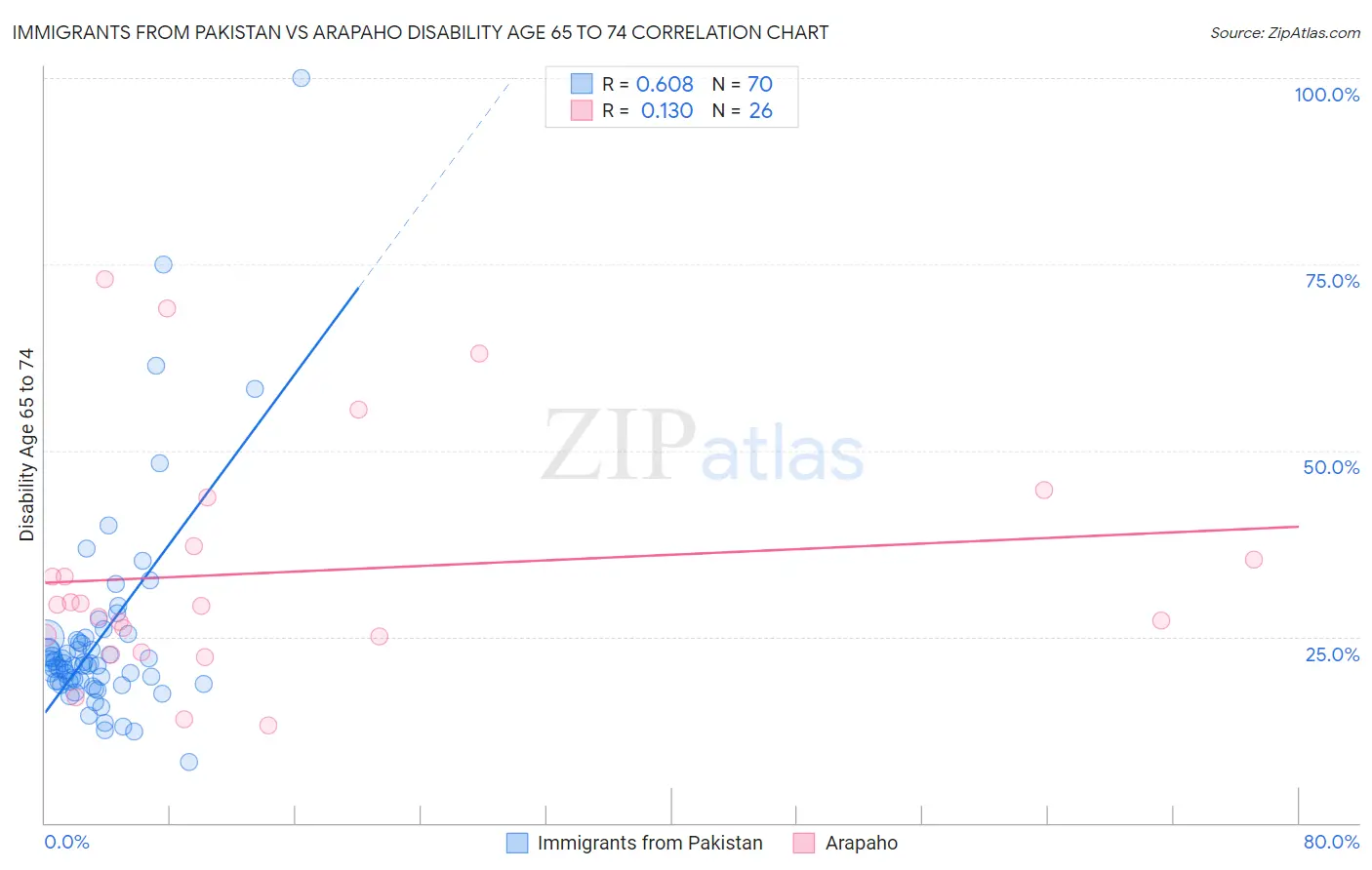 Immigrants from Pakistan vs Arapaho Disability Age 65 to 74