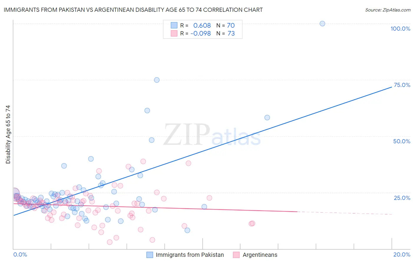 Immigrants from Pakistan vs Argentinean Disability Age 65 to 74