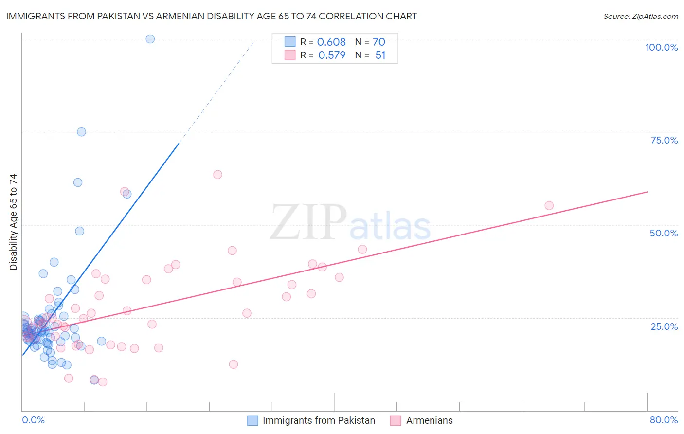 Immigrants from Pakistan vs Armenian Disability Age 65 to 74