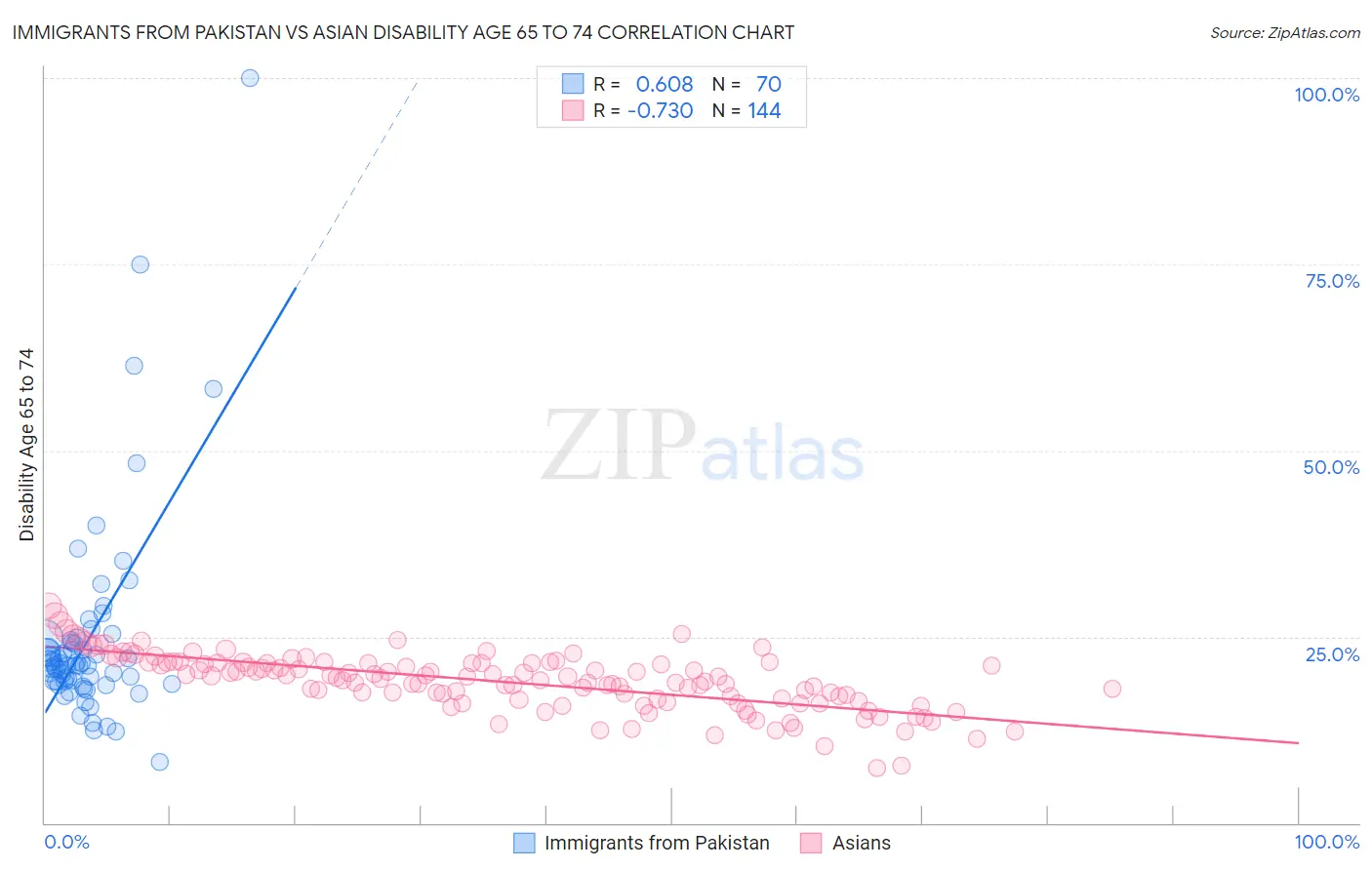 Immigrants from Pakistan vs Asian Disability Age 65 to 74