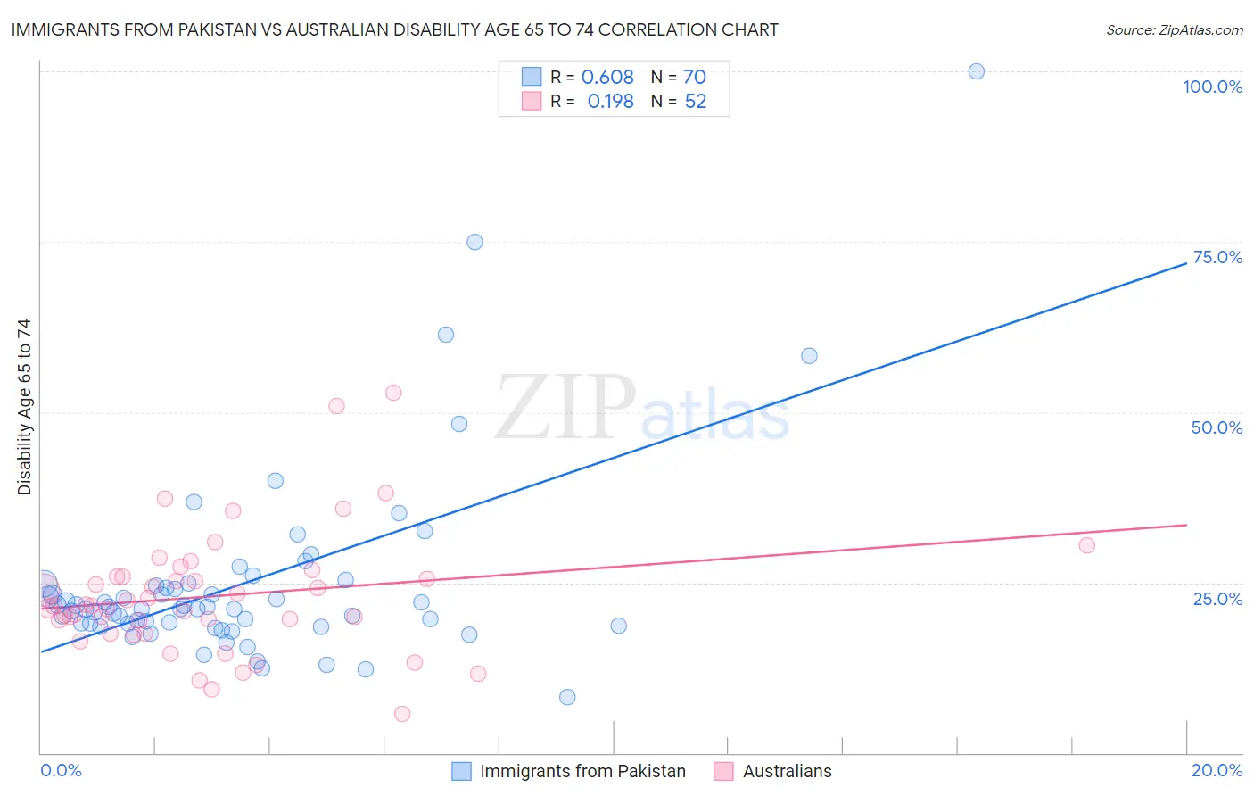 Immigrants from Pakistan vs Australian Disability Age 65 to 74