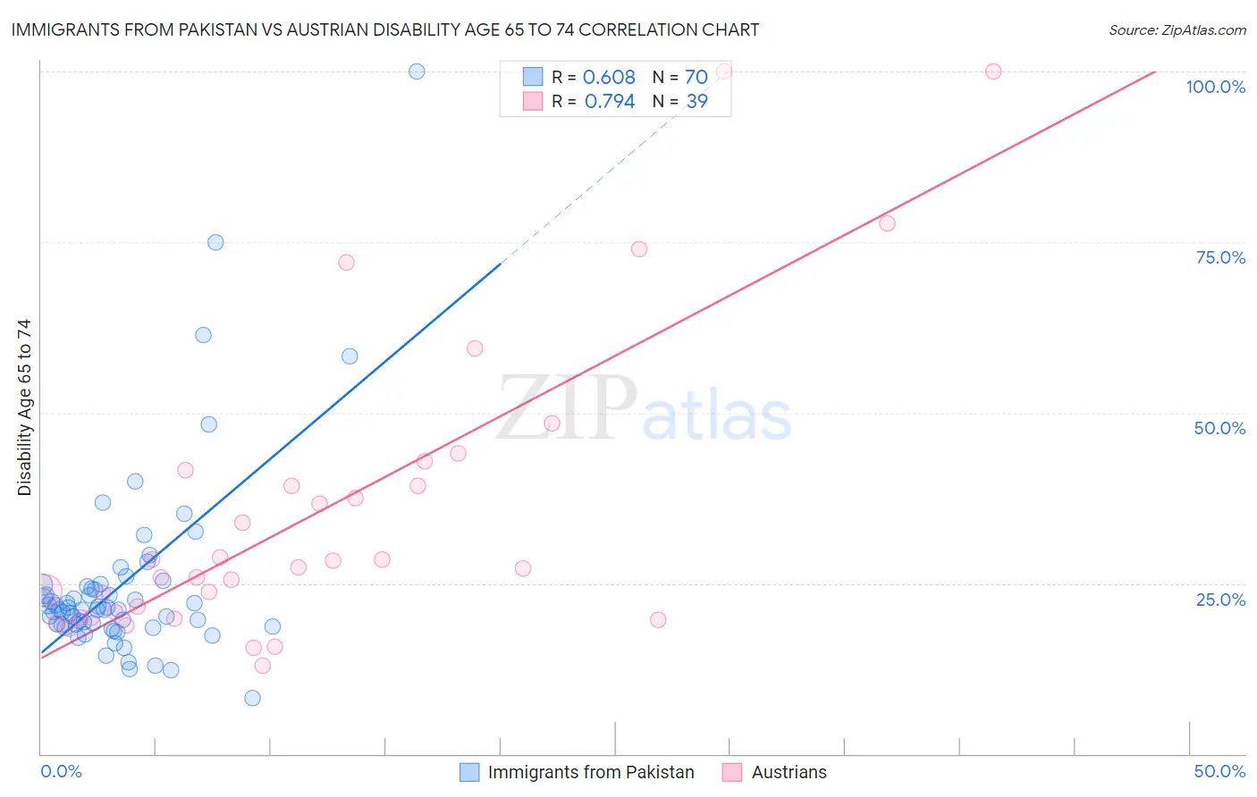 Immigrants from Pakistan vs Austrian Disability Age 65 to 74