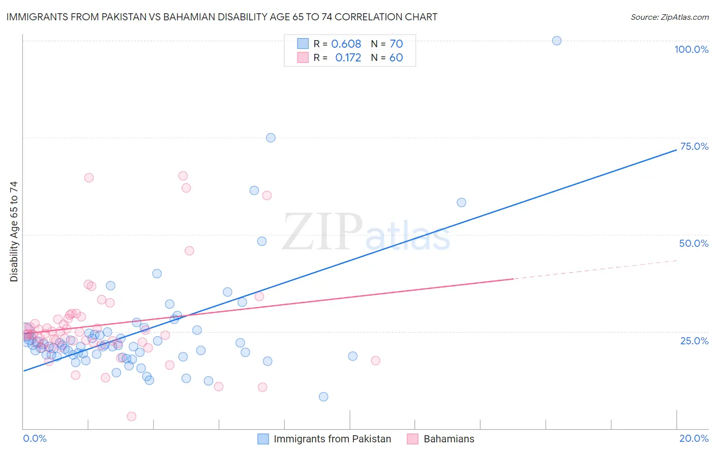 Immigrants from Pakistan vs Bahamian Disability Age 65 to 74