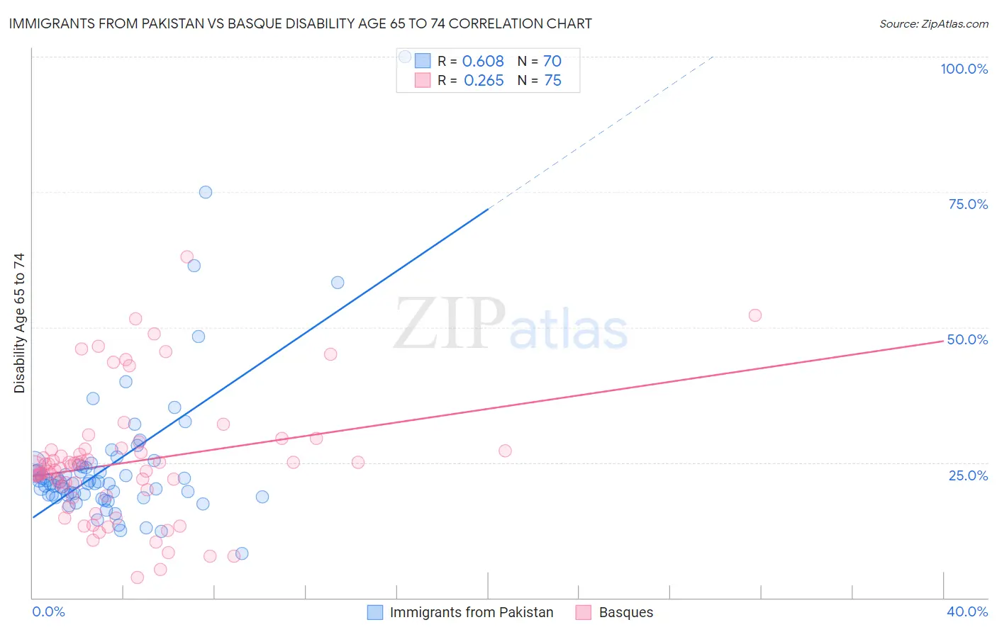 Immigrants from Pakistan vs Basque Disability Age 65 to 74