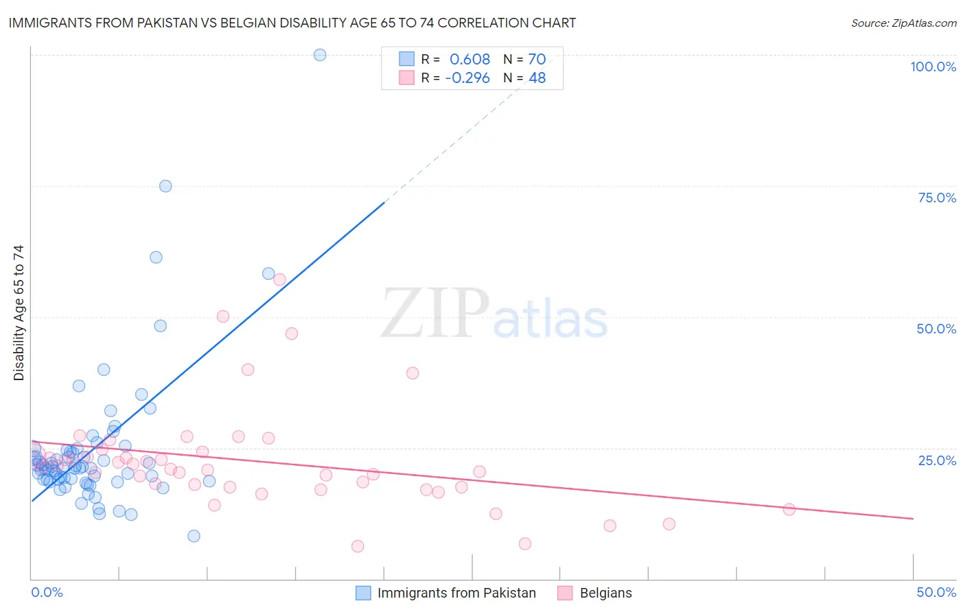 Immigrants from Pakistan vs Belgian Disability Age 65 to 74