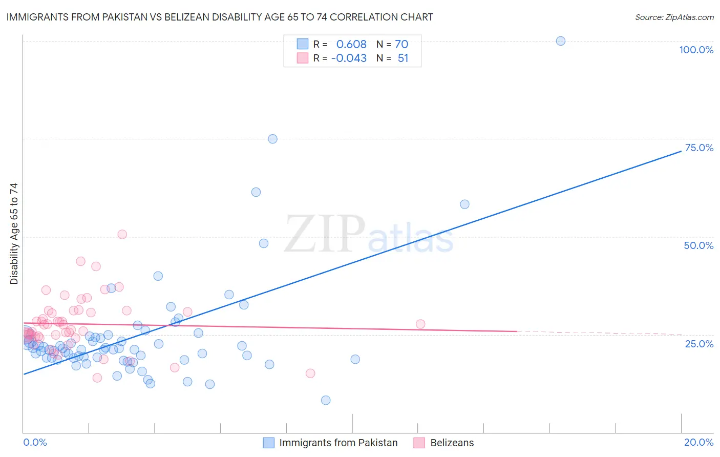 Immigrants from Pakistan vs Belizean Disability Age 65 to 74