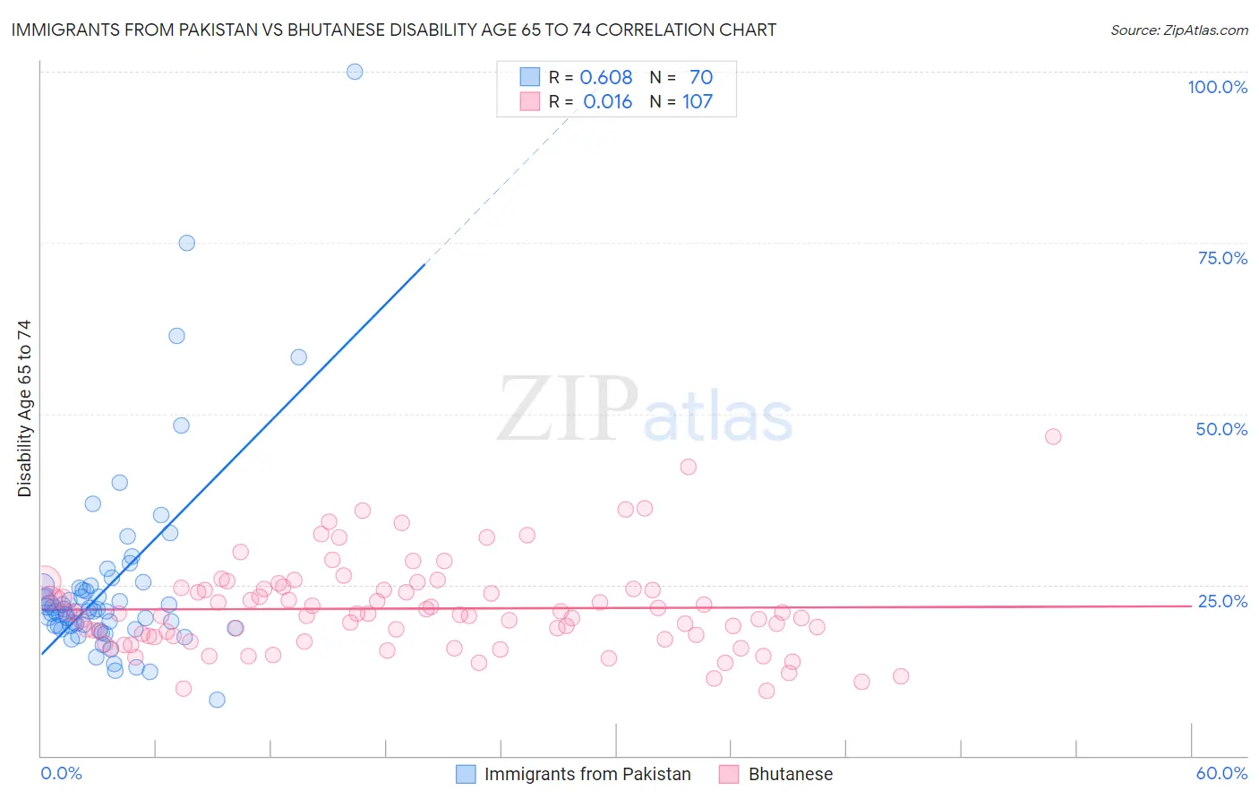 Immigrants from Pakistan vs Bhutanese Disability Age 65 to 74