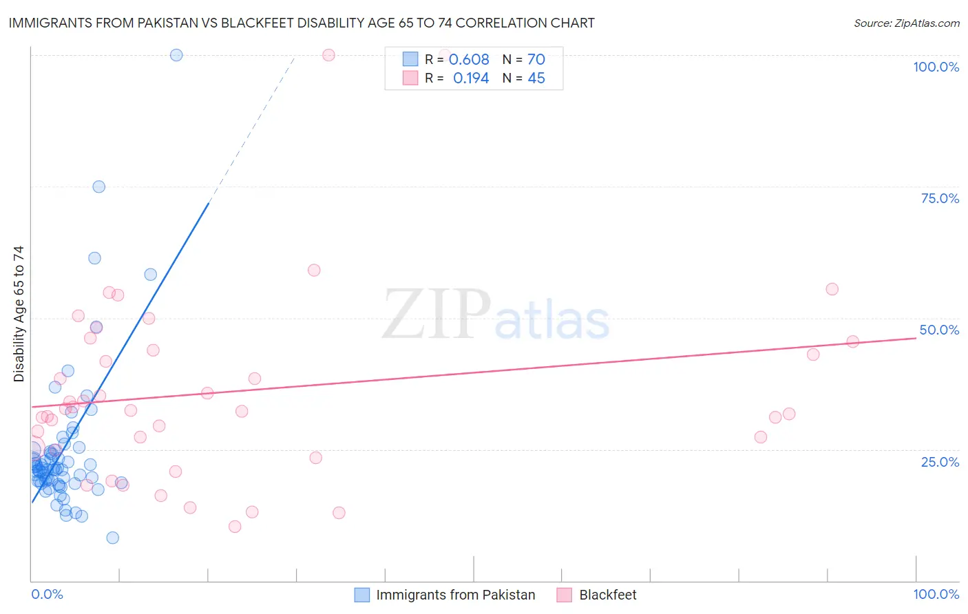 Immigrants from Pakistan vs Blackfeet Disability Age 65 to 74
