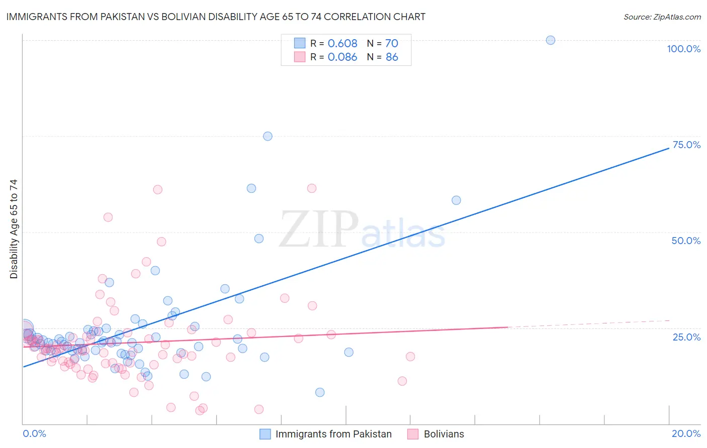 Immigrants from Pakistan vs Bolivian Disability Age 65 to 74