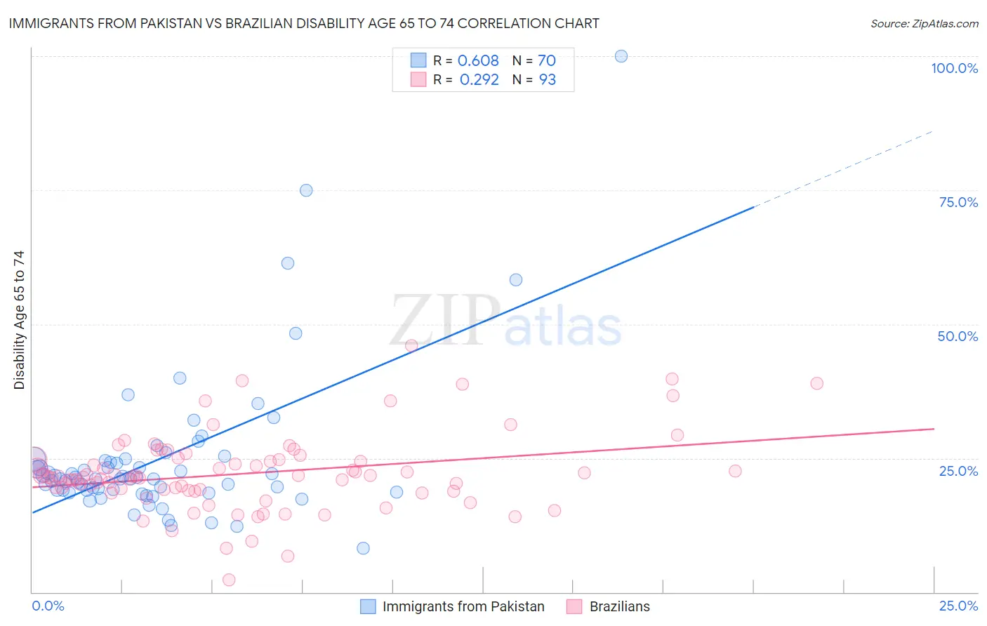 Immigrants from Pakistan vs Brazilian Disability Age 65 to 74