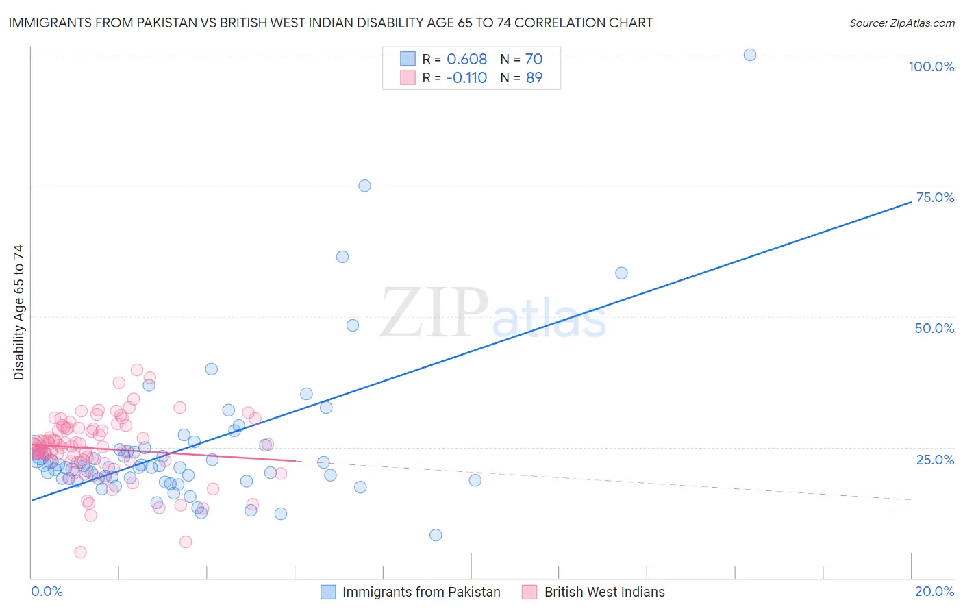 Immigrants from Pakistan vs British West Indian Disability Age 65 to 74