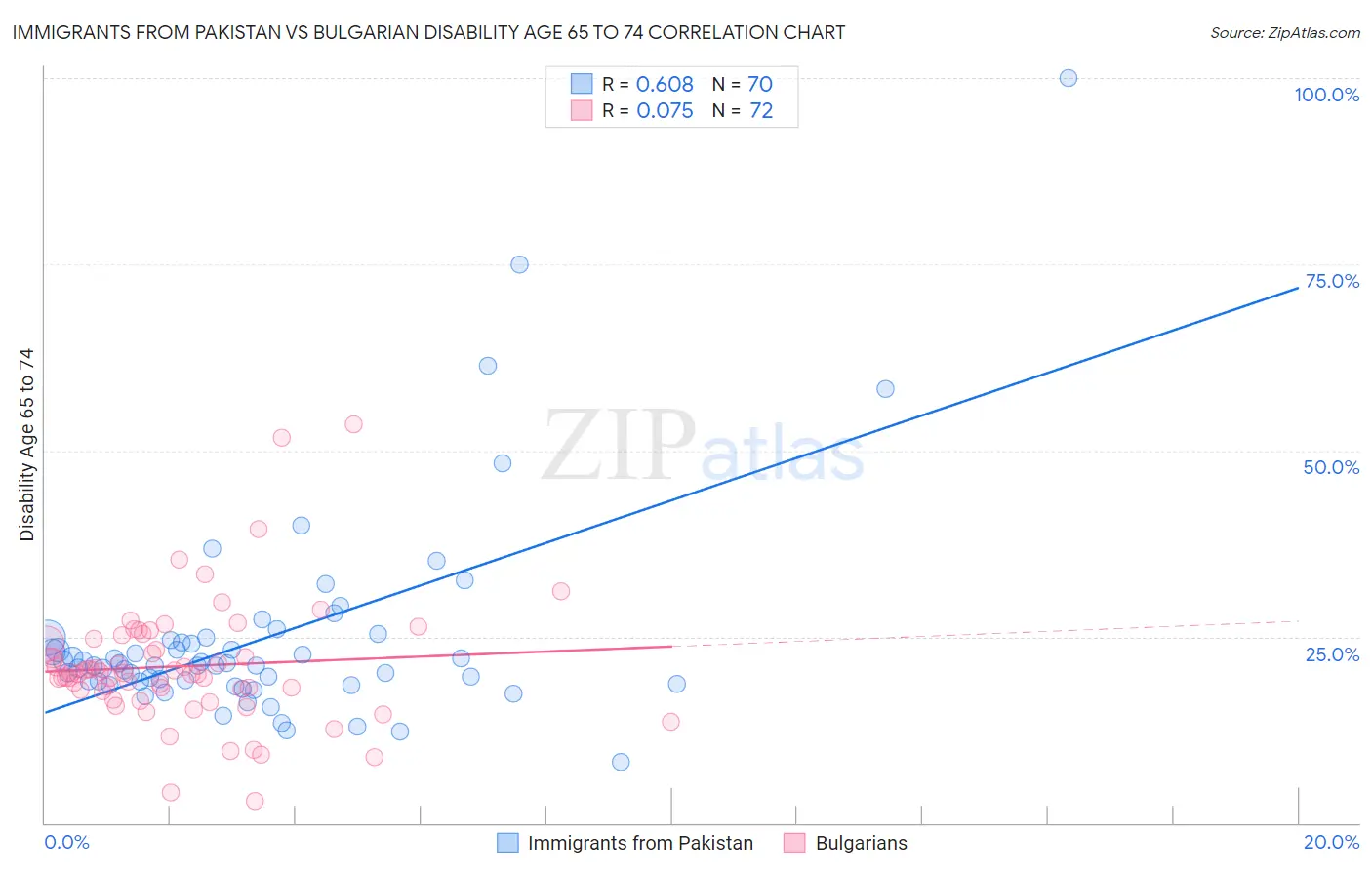 Immigrants from Pakistan vs Bulgarian Disability Age 65 to 74