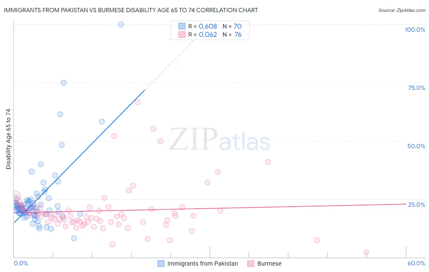 Immigrants from Pakistan vs Burmese Disability Age 65 to 74