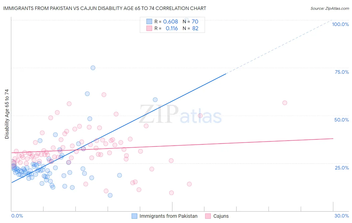 Immigrants from Pakistan vs Cajun Disability Age 65 to 74